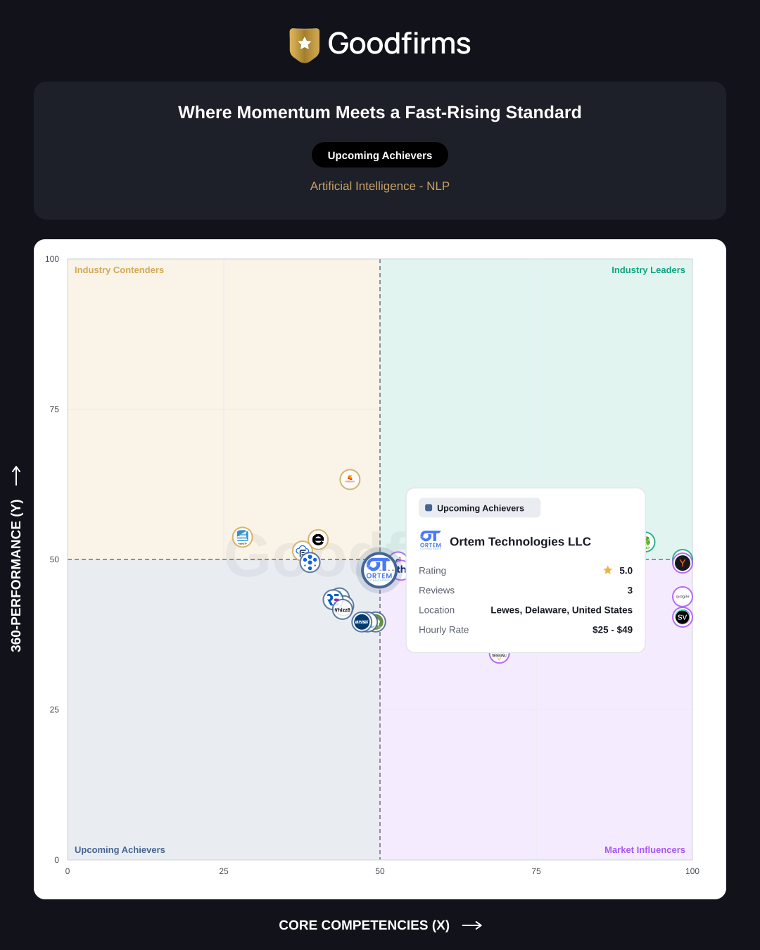 Ortem Technologies LLC highlighted on the Artificial Intelligence - NLP Leaders Matrix