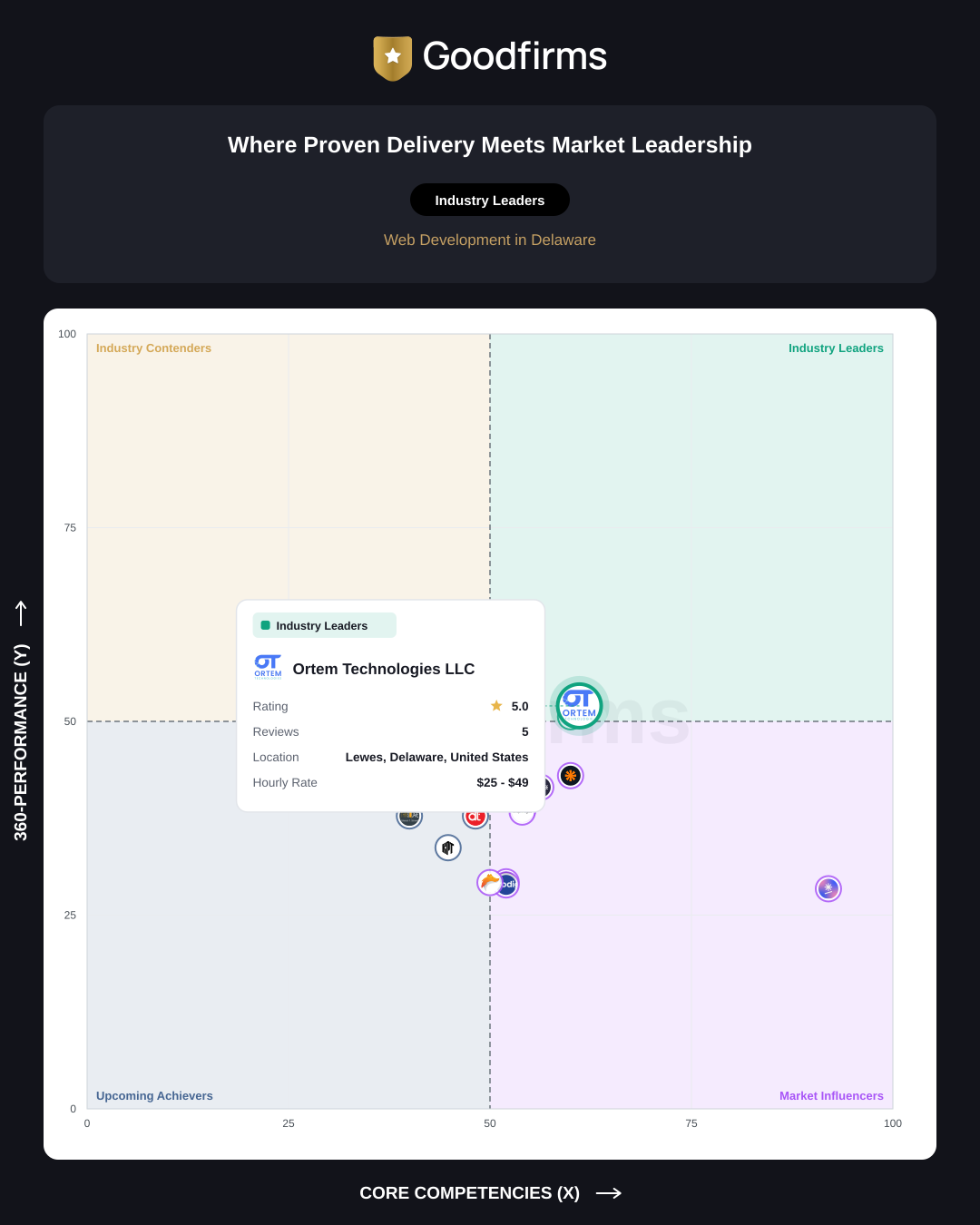 Ortem Technologies LLC highlighted on the Web Development in Delaware Leaders Matrix
